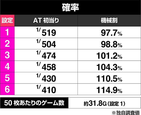 L 파치 슬롯 카라 쿠리 서커스 2 (파치 슬롯) 보너스 출현률