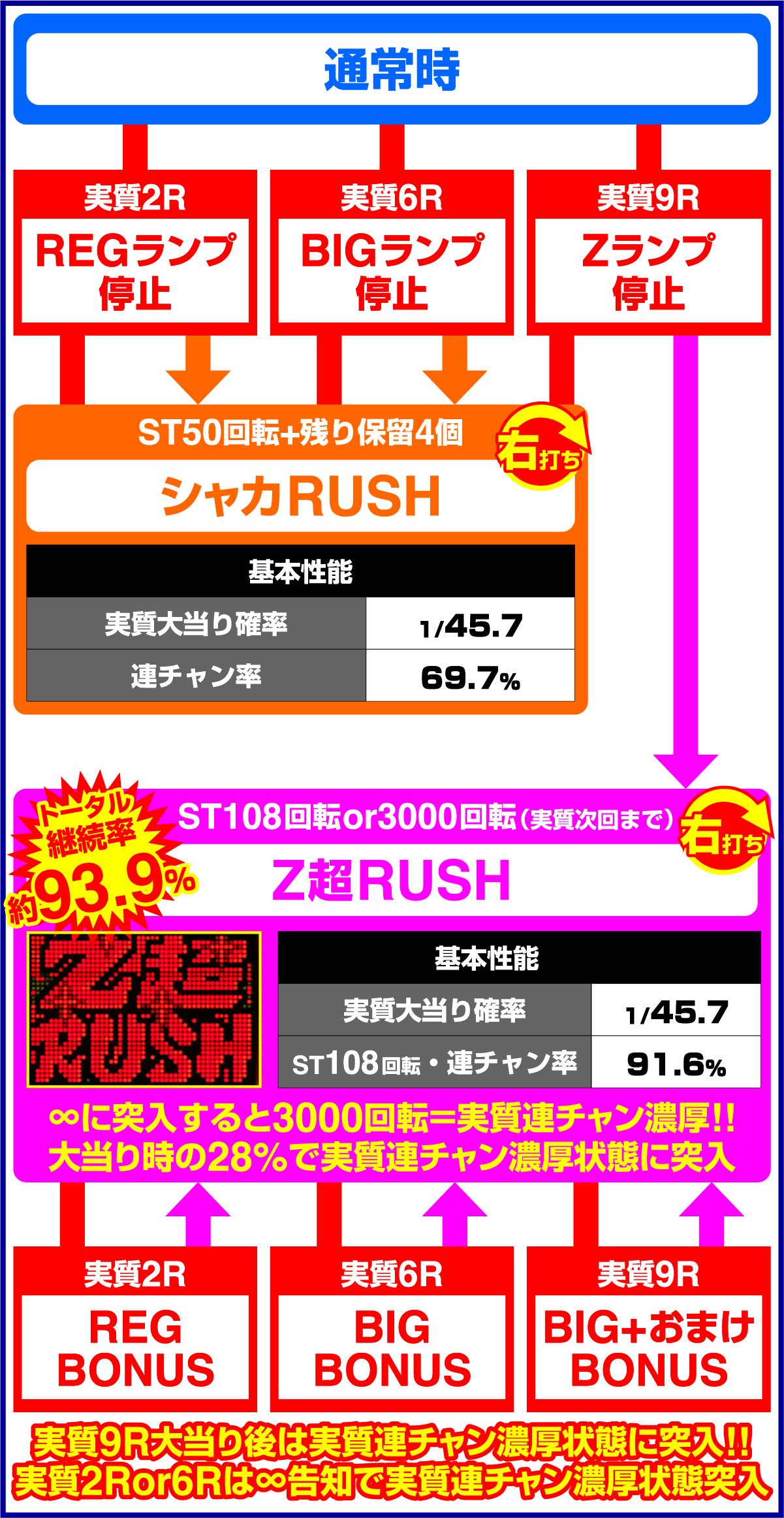 P샤카 RUSH Z Jr.(파칭코)의 게임 흐름