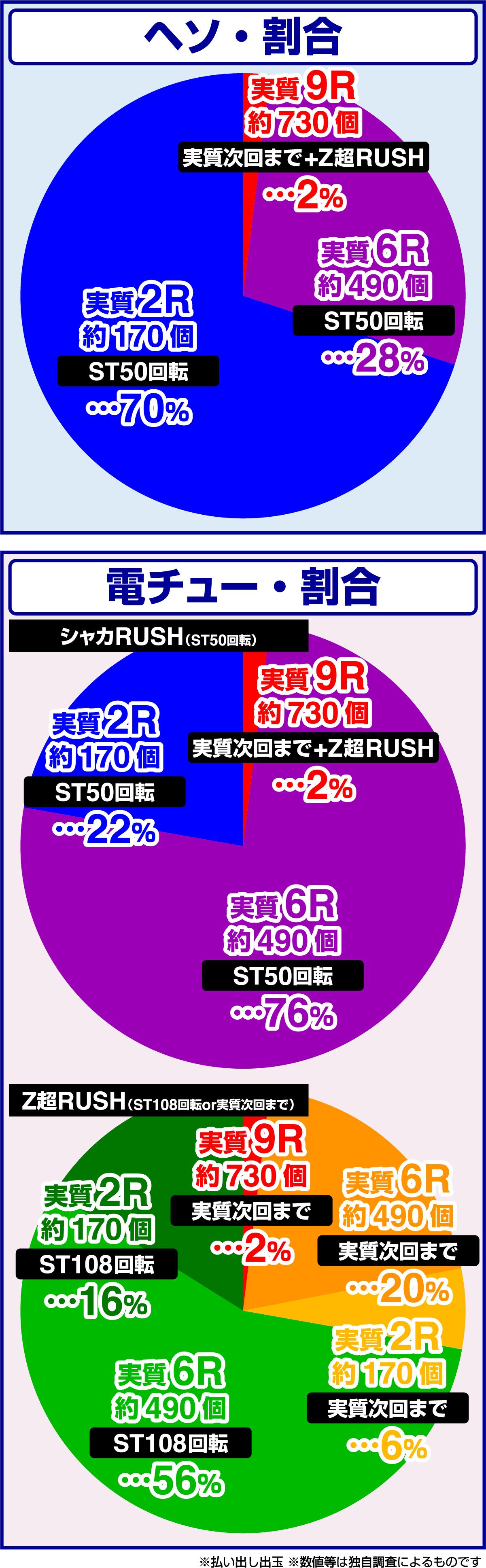 P샤카 RUSH Z Jr.(파칭코)의 당첨 상세
