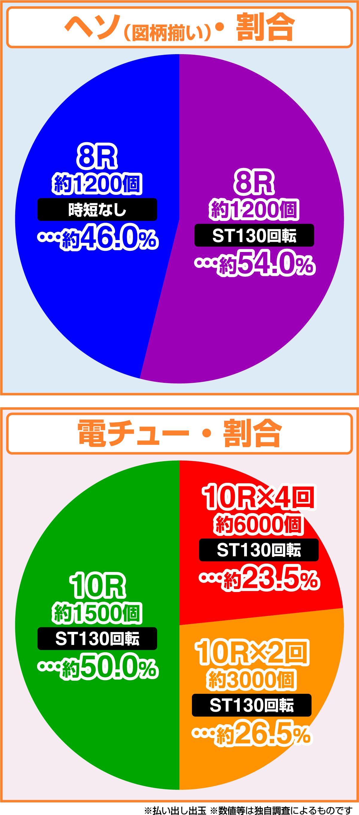 e 무직 전생 ～이세계 가면 진심으로 대두～(파칭코)의 당첨 상세