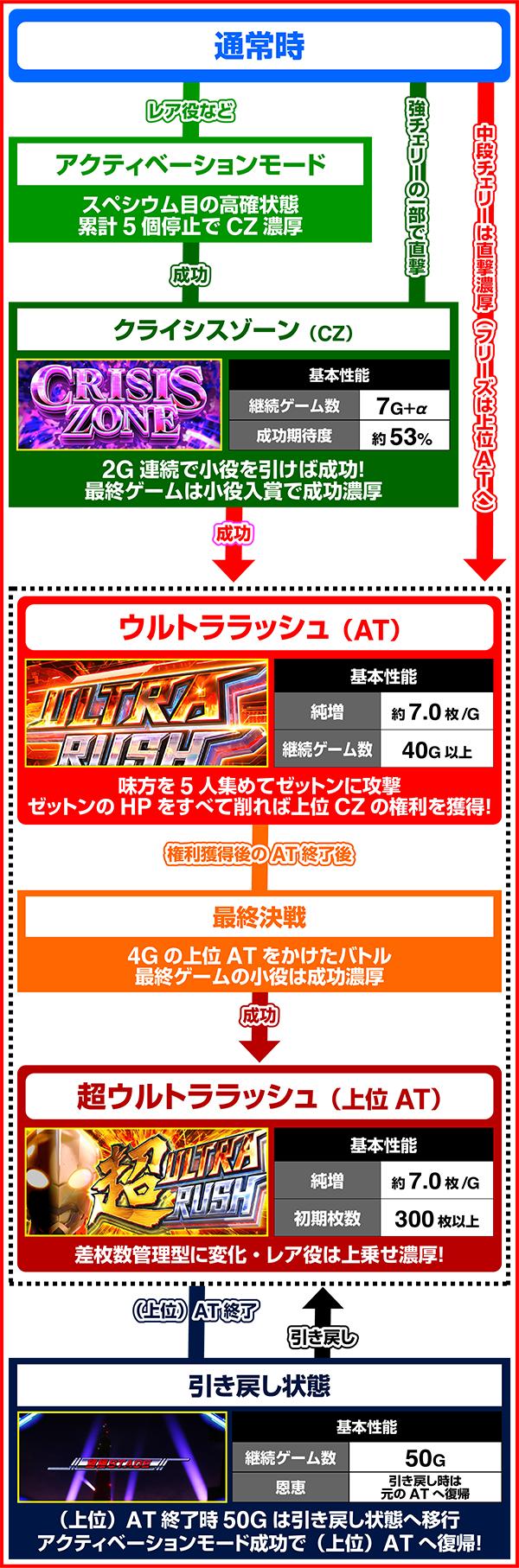 L ULTRAMAN 최종 결전 (파치 슬롯)의 게임 흐름