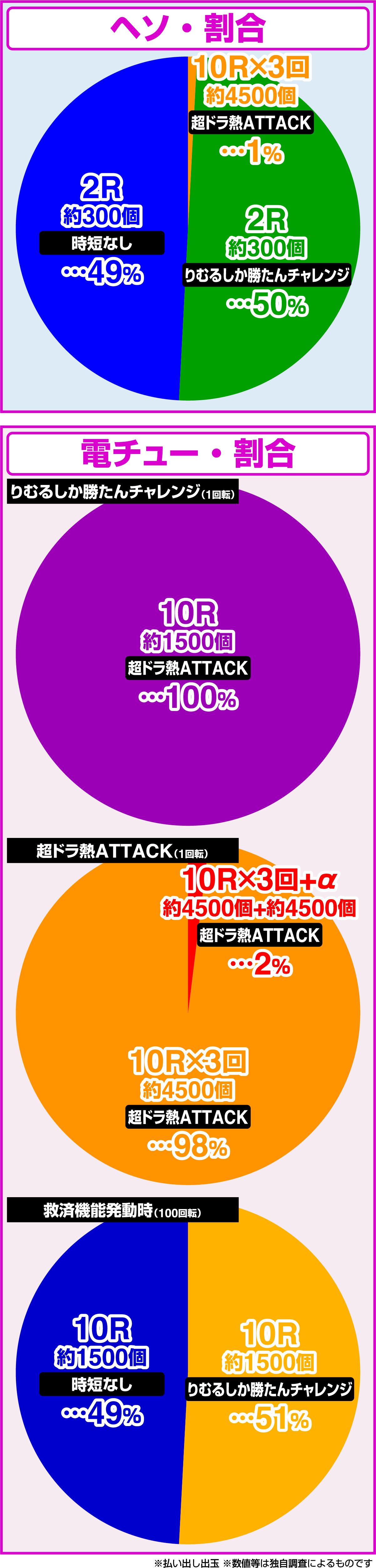 P 드럼 de 전음부 초드라열 4500ver.(파칭코)의 당첨 상세